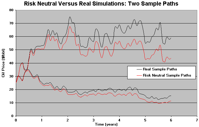 risk neutral x real sample paths